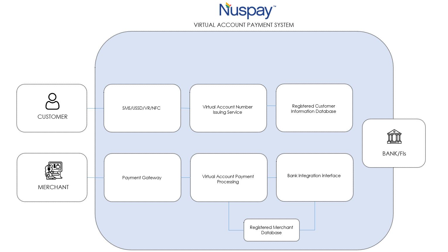 Nuspay Virtual Account Payment System